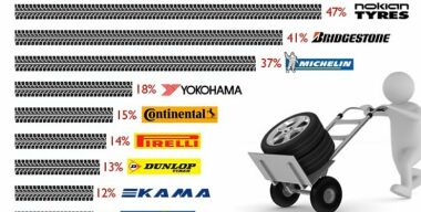 Шины Nokian оказались самыми популярными в России