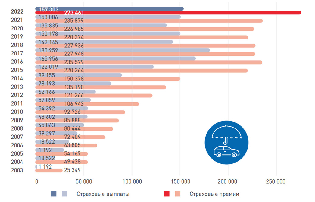 Страховые премии и выплаты по ОСАГО в 2003–2022 годах.