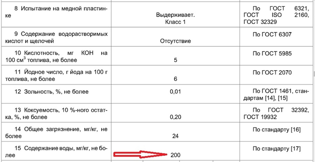 Действующий ГОСТ допускает содержание в дизтопливе некоторой доли воды.
