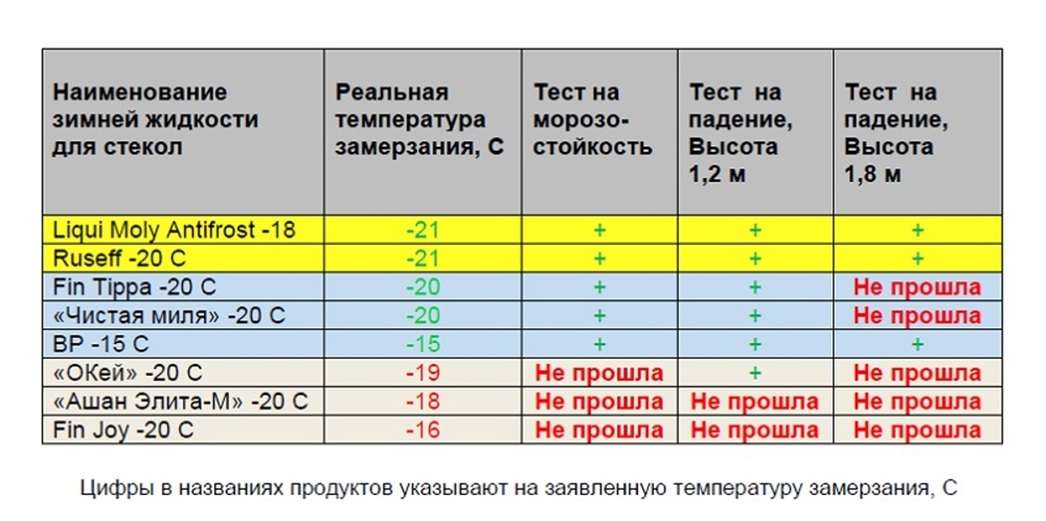 Итоговая таблица с результатами испытаний.
