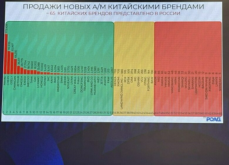 Изображение Глава РОАД: как минимум 20 китайских брендов покинут российский рынок