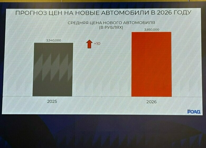 Изображение Глава РОАД: средняя цена новой легковушки в России вырастет в 2026-м на 10%