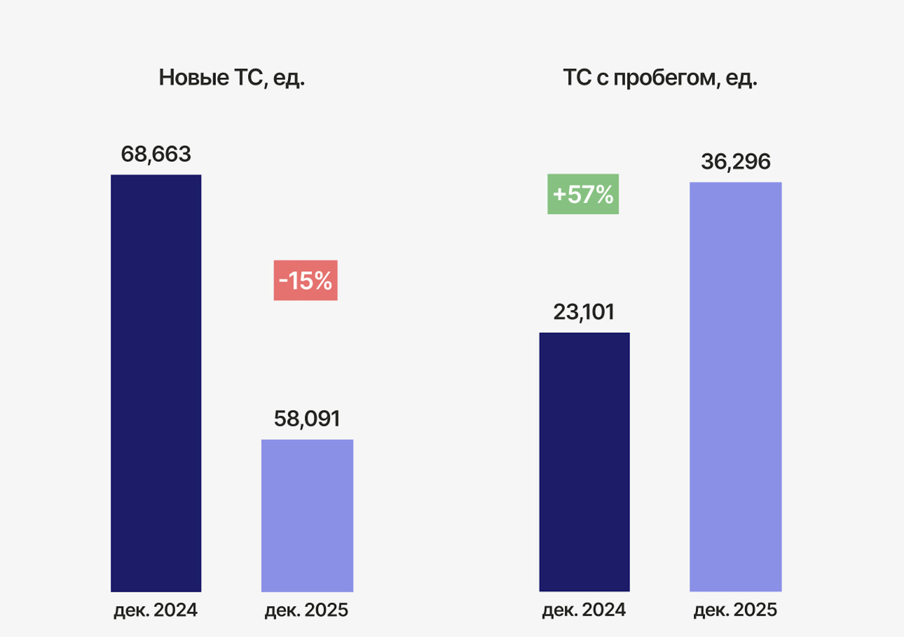 Сегмент китайских легковых автомобилей в декабре 2025 года. Данные компании «Автомаркетолог»