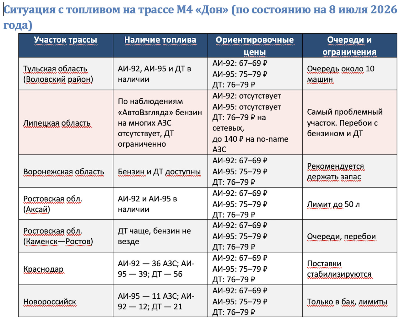 Цены приведены по наблюдениям корреспондентов «АвтоВзгляда» и данным крупных сетевых АЗС на 8 июля 2026 года. На отдельных независимых АЗС стоимость топлива могла существенно превышать среднерыночный уровень. Таблица avtovzglyad.ru