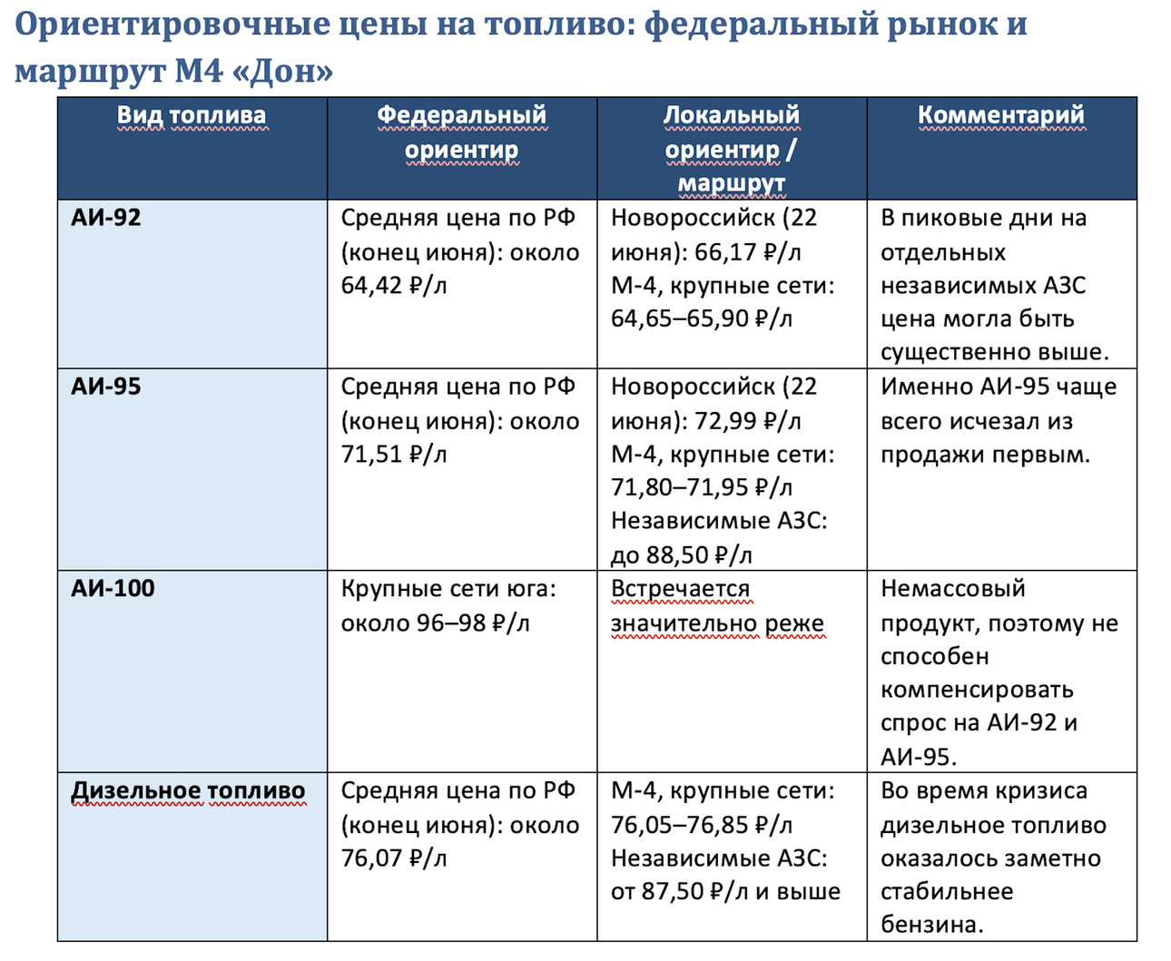 Приведенные цены являются ориентировочными и основаны на данных Росстата, мониторинге цен в Новороссийске и наблюдениях корреспондентов «АвтоВзгляда» на маршруте М‑4 «Дон». Таблица avtovzglyad.ru