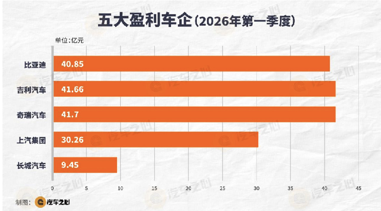 Свеху вниз: BYD Auto, Geely Motors, Chery Automobile, SAIC, Great Wall Motor.